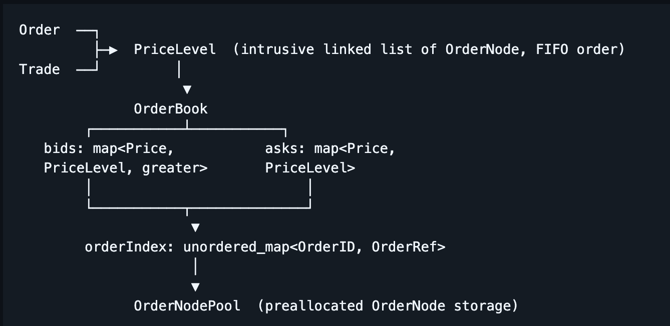 High-Performance Limit Order Book screenshot 1